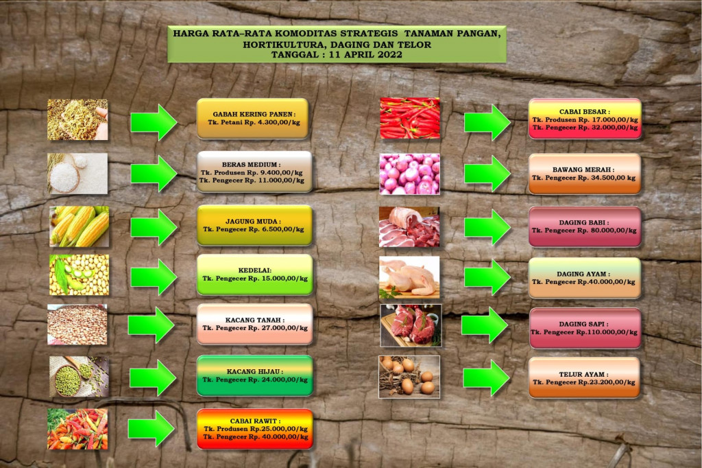 HARGA RATA-RATA KOMODITAS STRATEGIS TANAMAN PANGAN, HORTIKULTURA, DAGING, DAN TELUR PADA TANGGAL 11 APRIL 2022